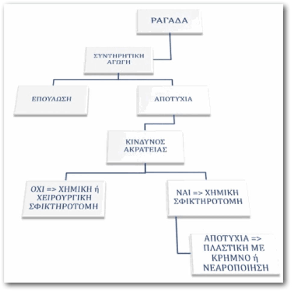Ραγάδα πρωκτού αλγόριθμος θεραπείας