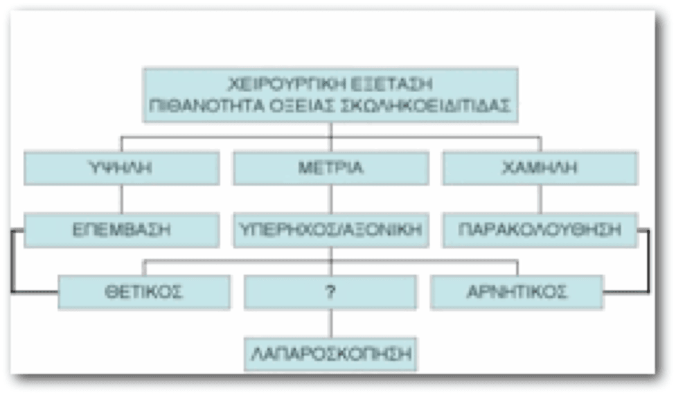 σκωληκοειδίτιδα αλγόριθμος θεραπείας